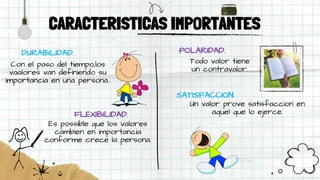 CARACTERISTICAS IMPORTANTES
DURABILIDAD.
Con el paso del tiempo,los
vaalores van definiendo su
importancia en una persona..
POLARIDAD.
FLEXIBILIDAD.
Es possible que los valores
cambien en importancia
conforme crece la persona.
Todo valor tiene
un contravalor.
SATISFACCION.
Un valor prove satisfaccion en
aquel que lo ejerce.
 