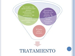 La cirugía y los
medicamentos (235
     plantas                     Exorcismo,
 medicinales,120                Ofrenda a los
   sustancias..                   dioses, La
 minerales y 180                 plegaria, El
    sustancias                    sacrificio
    animales)                       ritual,
mencionadas en las               Ceremonia
      tablas.
                                   mágica.


                     El baño,
                      calor y
                     masajes.




TRATAMIENTO
 