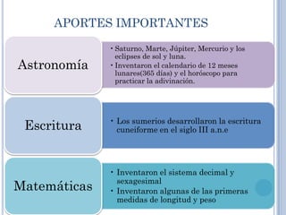 APORTES IMPORTANTES

              • Saturno, Marte, Júpiter, Mercurio y los
                eclipses de sol y luna.
Astronomía    • Inventaron el calendario de 12 meses
                lunares(365 días) y el horóscopo para
                practicar la adivinación.




              • Los sumerios desarrollaron la escritura
 Escritura      cuneiforme en el siglo III a.n.e




              • Inventaron el sistema decimal y
                sexagesimal
Matemáticas   • Inventaron algunas de las primeras
                medidas de longitud y peso
 