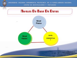 . Nivel Físico NIVEL CONCEPTUAL Nivel Visión . Niveles De Base De Datos 