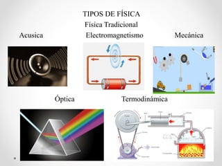 TIPOS DE FÍSICA
Física Tradicional
Acusica Electromagnetismo Mecánica
Óptica Termodinámica
 