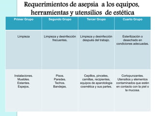 Requerimientos de asepsia a los equipos,
herramientas y utensilios de estética
Primer Grupo Segundo Grupo Tercer Grupo Cuarto Grupo
Limpieza Limpieza y desinfección
frecuentes.
Limpieza y desinfección
después del trabajo.
Esterilización o
desechado en
condiciones adecuadas.
Instalaciones.
Muebles.
Estantes.
Espejos.
Pisos.
Paredes.
Techos.
Bandejas.
Cepillos, pinceles,
camillas, recipientes,
equipos de aparotologia
cosmética y sus partes.
Cortopunzantes.
Utensilios y elementos
contaminados que estén
en contacto con la piel o
la mucosa.
 