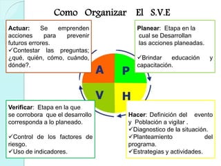 Como Organizar El S.V.E
Planear: Etapa en la
cual se Desarrollan
las acciones planeadas.
Brindar educación y
capacitación.
Hacer: Definición del evento
y Población a vigilar .
Diagnostico de la situación.
Planteamiento del
programa.
Estrategias y actividades.
Actuar: Se emprenden
acciones para prevenir
futuros errores.
Contestar las preguntas;
¿qué, quién, cómo, cuándo,
dónde?.
Verificar: Etapa en la que
se corrobora que el desarrollo
corresponda a lo planeado.
Control de los factores de
riesgo.
Uso de indicadores.
 