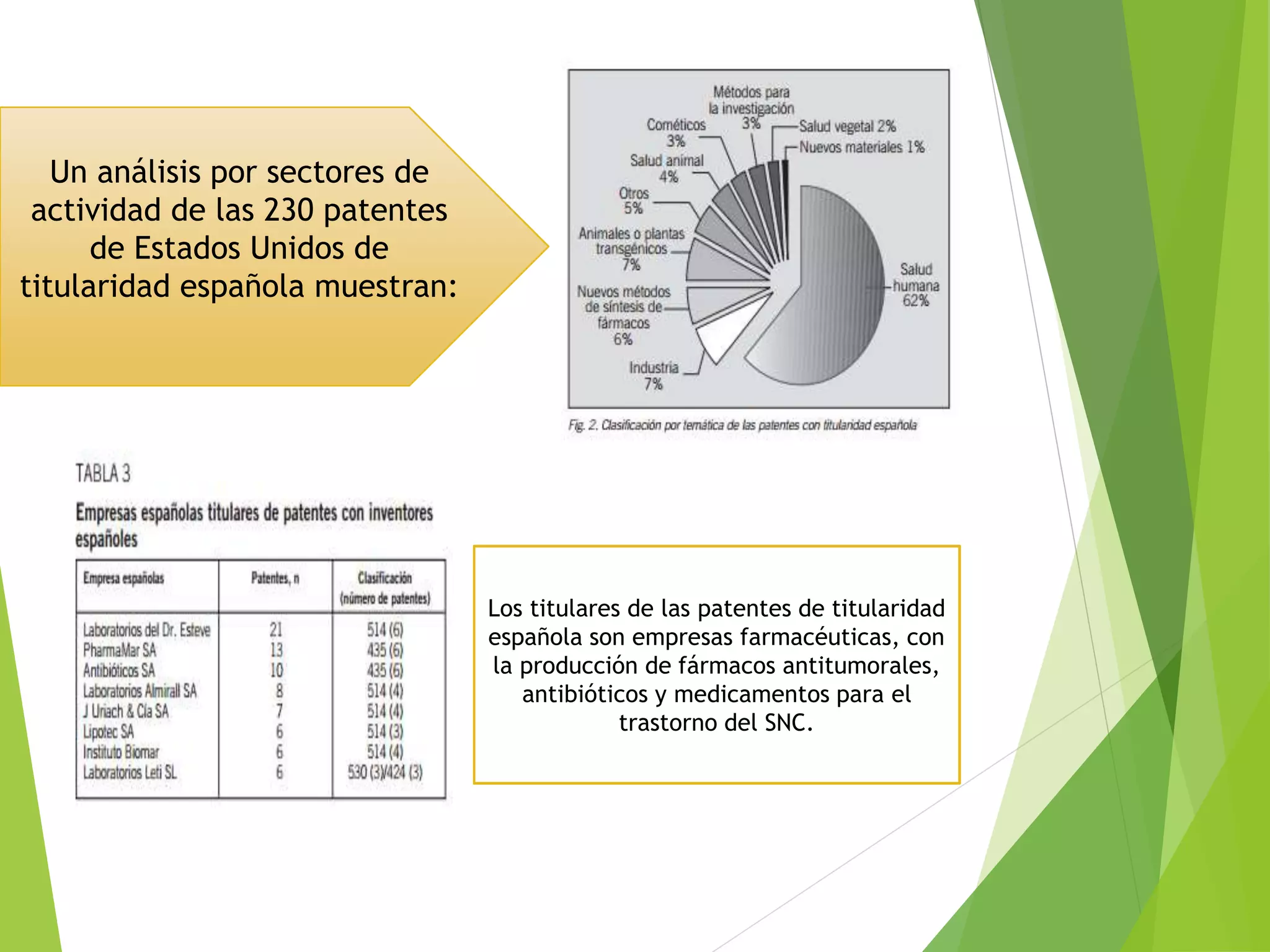 Un análisis por sectores de
actividad de las 230 patentes
de Estados Unidos de
titularidad española muestran:
Los titulares de las patentes de titularidad
española son empresas farmacéuticas, con
la producción de fármacos antitumorales,
antibióticos y medicamentos para el
trastorno del SNC.
 