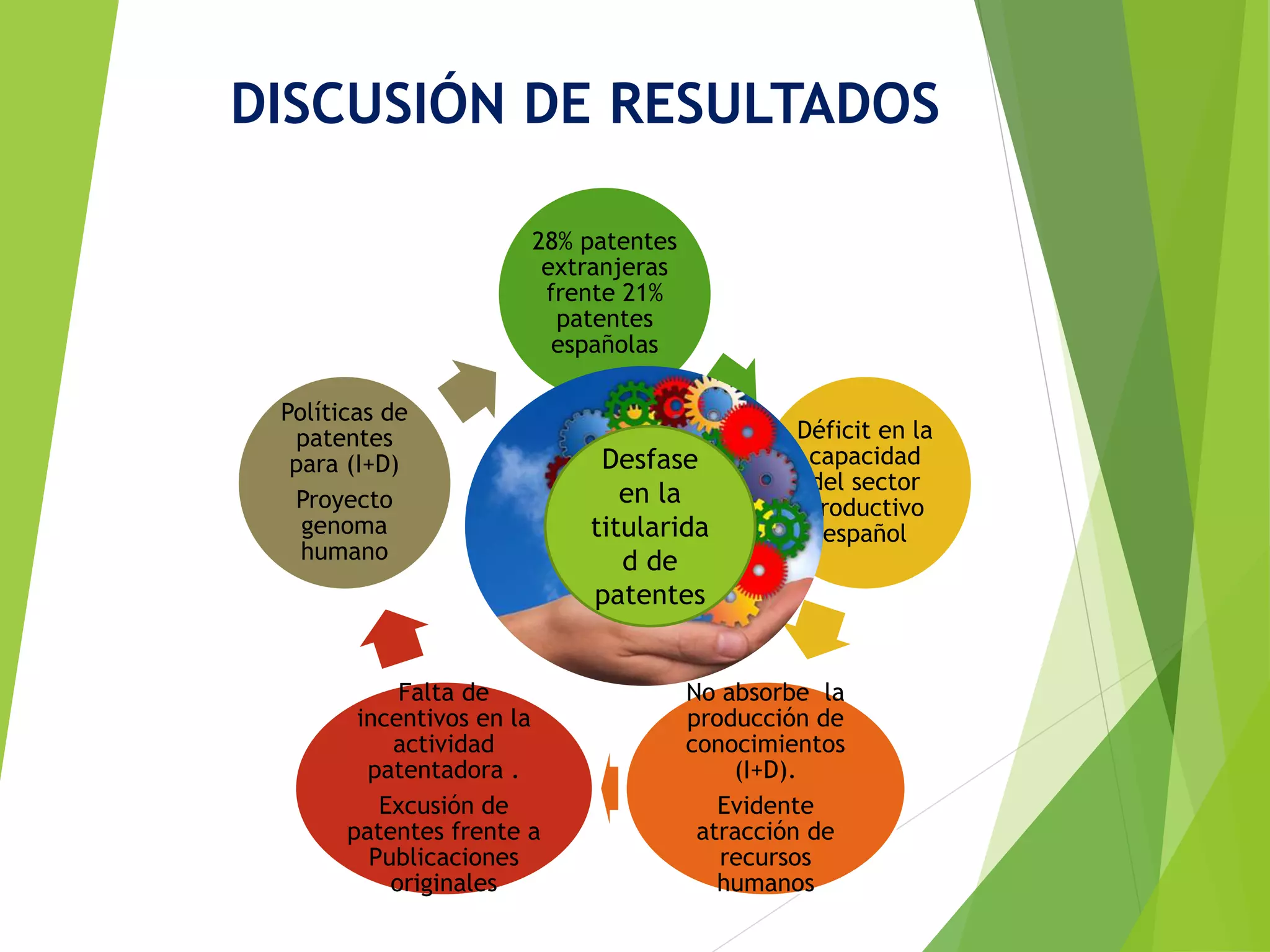 DISCUSIÓN DE RESULTADOS
28% patentes
extranjeras
frente 21%
patentes
españolas
Déficit en la
capacidad
del sector
productivo
español
No absorbe la
producción de
conocimientos
(I+D).
Evidente
atracción de
recursos
humanos
Falta de
incentivos en la
actividad
patentadora .
Excusión de
patentes frente a
Publicaciones
originales
Políticas de
patentes
para (I+D)
Proyecto
genoma
humano
Desfase
en la
titularida
d de
patentes
 