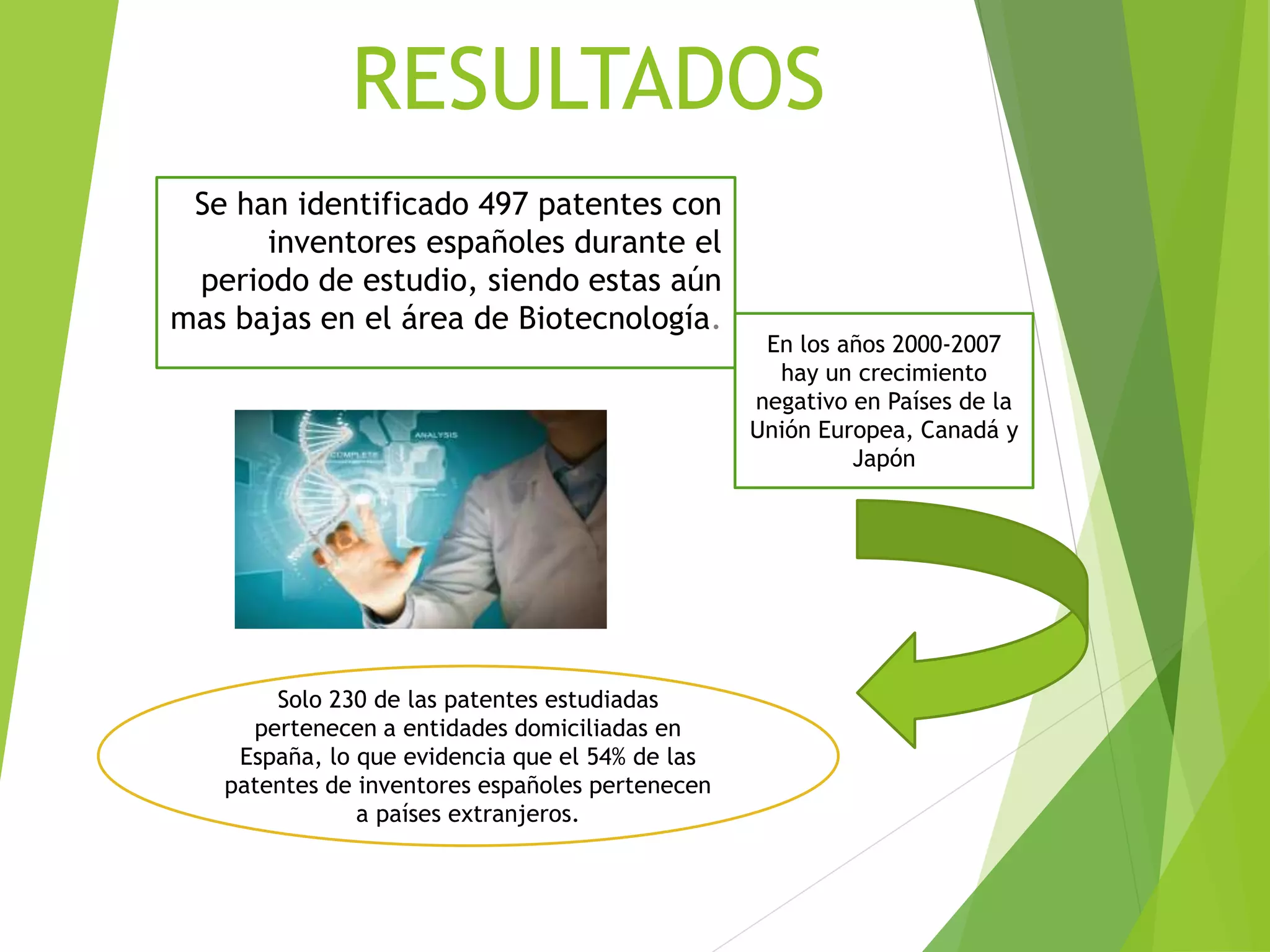 RESULTADOS
Se han identificado 497 patentes con
inventores españoles durante el
periodo de estudio, siendo estas aún
mas bajas en el área de Biotecnología.
En los años 2000-2007
hay un crecimiento
negativo en Países de la
Unión Europea, Canadá y
Japón
Solo 230 de las patentes estudiadas
pertenecen a entidades domiciliadas en
España, lo que evidencia que el 54% de las
patentes de inventores españoles pertenecen
a países extranjeros.
 