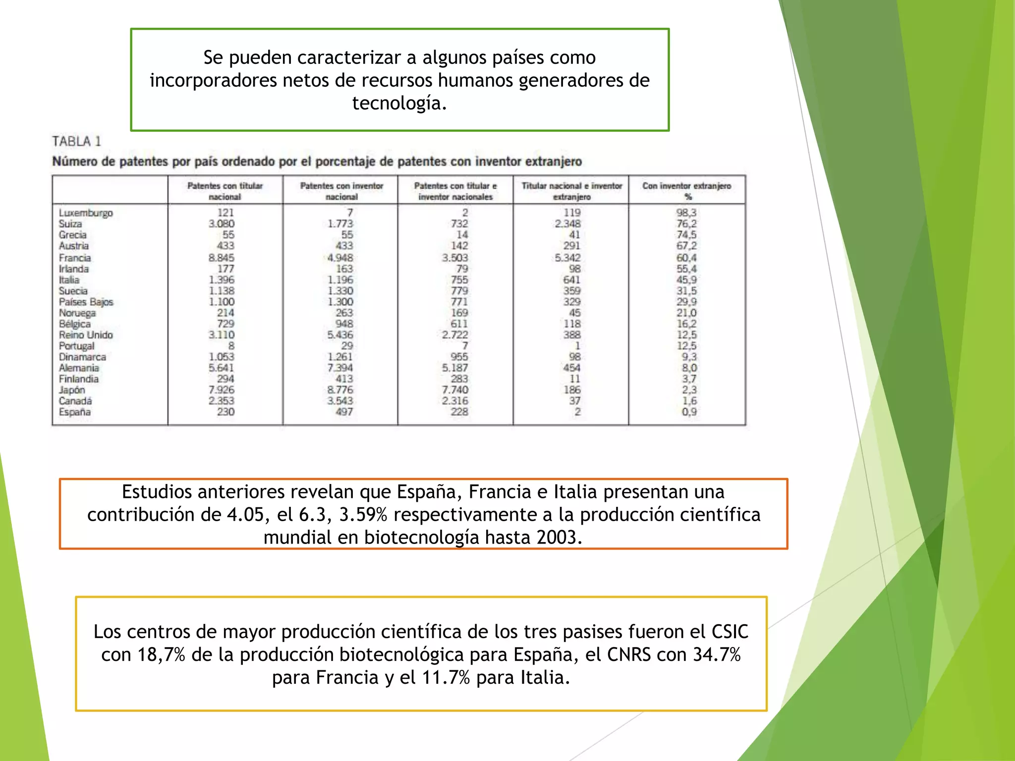 Se pueden caracterizar a algunos países como
incorporadores netos de recursos humanos generadores de
tecnología.
Estudios anteriores revelan que España, Francia e Italia presentan una
contribución de 4.05, el 6.3, 3.59% respectivamente a la producción científica
mundial en biotecnología hasta 2003.
Los centros de mayor producción científica de los tres pasises fueron el CSIC
con 18,7% de la producción biotecnológica para España, el CNRS con 34.7%
para Francia y el 11.7% para Italia.
 
