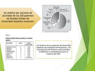 Un análisis por sectores de
actividad de las 230 patentes
de Estados Unidos de
titularidad española muestran:
Los titulares de las patentes de titularidad
española son empresas farmacéuticas, con
la producción de fármacos antitumorales,
antibióticos y medicamentos para el
trastorno del SNC.
 