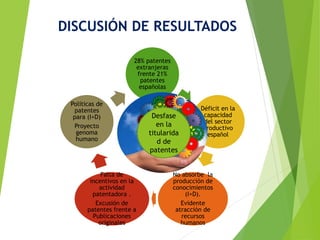 DISCUSIÓN DE RESULTADOS
28% patentes
extranjeras
frente 21%
patentes
españolas
Déficit en la
capacidad
del sector
productivo
español
No absorbe la
producción de
conocimientos
(I+D).
Evidente
atracción de
recursos
humanos
Falta de
incentivos en la
actividad
patentadora .
Excusión de
patentes frente a
Publicaciones
originales
Políticas de
patentes
para (I+D)
Proyecto
genoma
humano
Desfase
en la
titularida
d de
patentes
 