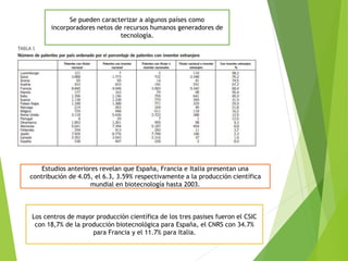 Se pueden caracterizar a algunos países como
incorporadores netos de recursos humanos generadores de
tecnología.
Estudios anteriores revelan que España, Francia e Italia presentan una
contribución de 4.05, el 6.3, 3.59% respectivamente a la producción científica
mundial en biotecnología hasta 2003.
Los centros de mayor producción científica de los tres pasises fueron el CSIC
con 18,7% de la producción biotecnológica para España, el CNRS con 34.7%
para Francia y el 11.7% para Italia.
 