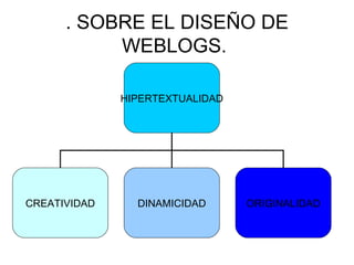 . SOBRE EL DISEÑO DE
           WEBLOGS.

              HIPERTEXTUALIDAD




CREATIVIDAD     DINAMICIDAD      ORIGINALIDAD
 