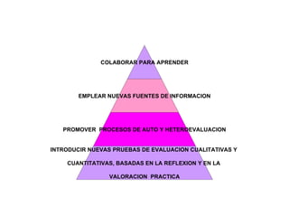 COLABORAR PARA APRENDER




        EMPLEAR NUEVAS FUENTES DE INFORMACION




   PROMOVER PROCESOS DE AUTO Y HETEROEVALUACION


INTRODUCIR NUEVAS PRUEBAS DE EVALUACION CUALITATIVAS Y

    CUANTITATIVAS, BASADAS EN LA REFLEXION Y EN LA

                 VALORACION PRACTICA
 