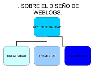 . SOBRE EL DISEÑO DE
           WEBLOGS.

              HIPERTEXTUALIDAD




CREATIVIDAD     DINAMICIDAD      ORIGINALIDAD
 