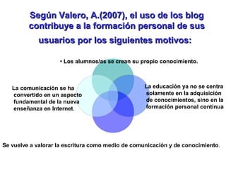 Según Valero, A.(2007), el uso de los blog
         contribuye a la formación personal de sus
            usuarios por los siguientes motivos:

                    • Los alumnos/as se crean su propio conocimiento.



   La comunicación se ha                          La educación ya no se centra
   convertido en un aspecto                       solamente en la adquisición
   fundamental de la nueva                        de conocimientos, sino en la
   enseñanza en Internet.                         formación personal continua




Se vuelve a valorar la escritura como medio de comunicación y de conocimiento.
 