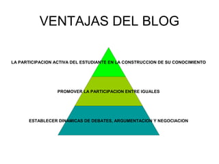 VENTAJAS DEL BLOG

LA PARTICIPACION ACTIVA DEL ESTUDIANTE EN LA CONSTRUCCION DE SU CONOCIMIENTO




                  PROMOVER LA PARTICIPACION ENTRE IGUALES




      ESTABLECER DINAMICAS DE DEBATES, ARGUMENTACION Y NEGOCIACION
 