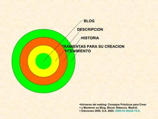 BLOG

         DESCRIPCION

          HISTORIA

HERRAMIENTAS PARA SU CREACION
Y MANTENIMIENTO




         •Universo del weblog: Consejos Prácticos para Crear
         • y Mantener su Blog. Blood, Rebecca. Madrid,
         • Ediciones 2000, S.A. 2005. ISBN 84-96426-76-9.
 