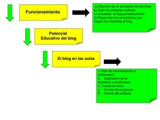 a) Elección de un proveedor de servicios
                                 b) Subir los primeros archivos
Funcionamiento                   c) Actualizar el blog periódicamente
                                 d) Responder los comentarios que
                                 Hagan los visitantes al blog


         Potencial
      Educativo del blog




              El blog en las aulas


                                     1- fase de concienciación e
                                     Información.
                                     2. Explicación de la
                                     Actividad y condiciones
                                     3. Tutoría de inicio
                                     4. Control de progresos
                                     5. Control del profesor
 