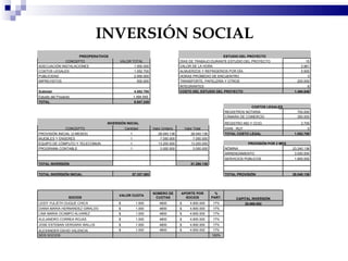 INVERSIÓN SOCIAL PREOPERATIVOS ESTUDIO DEL PROYECTO CONCEPTO VALOR TOTAL DÍAS DE TRABAJO DURANTE ESTUDIO DEL PROYECTO 15 ADECUACIÓN INSTALACIONES 1.000.000 VALOR DE LA HORA 2.961 COSTOS LEGALES 1.052.700 ALMUERZOS Y REFRIGERIOS POR DÍA 5.500 PUBLICIDAD  2.000.000 HORAS PROMEDIO DE ENCUENTRO 3 IMPREVISTOS 500.000 TRANSPORTE, PAPELERÍA Y OTROS 200.000     INTEGRANTES 6 Subtotal 4.552.700 COSTO DEL ESTUDIO DEL PROYECTO 1.494.549 Estudio del Proyecto 1.494.549  TOTAL 6.047.249 COSTOS LEGALES REGISTROS NOTARIA   700.000 CÁMARA DE COMERCIO   350.000 INVERSIÓN INICIAL REGISTRO IND.Y CCIO.   2.700 CONCEPTO Cantidad Valor Unitario  Valor Total DIAN - RUT   0 PROVISIÓN INICIAL (2 MESES) 1 28.040.136 28.040.136 TOTAL COSTO LEGAL 1.052.700 MUEBLES Y ENSERES 1 7.050.000 7.050.000 EQUIPO DE CÓMPUTO Y TELECOMUN. 1 13.200.000 13.200.000 PROVISIÓN POR 2 MES PROGRAMA CONTABLE 1 3.000.000 3.000.000 NÓMINA 23.240.136         ARRENDAMIENTO   3.000.000         SERVICIOS PÚBLICOS   1.800.000 TOTAL INVERSIÓN     51.290.136           TOTAL INVERSIÓN INICIAL 57.337.385 TOTAL PROVISIÓN 28.040.136 COSTOS LEGALES TARIFA INV IMA 0 SOCIOS VALOR CUOTA NÚMERO DE CUOTAS APORTE POR SOCIOS % PART. CAPITAL INVERSIÓN LEIDY YULIETH DUQUE CHICA $  1.000  4800 $  4.800.000  17% 28.668.692 DIANA MARIA HERNANDEZ GIRALDO $  1.000  4800 $  4.800.000  17% LINA MARIA OCAMPO ALVAREZ $  1.000  4800 $  4.800.000  17% ALEJANDRO CORREA ROJAS $  1.000  4800 $  4.800.000  17% JOSE ESTEBAN VERGARA WALLIS $  1.000  4800 $  4.800.000  17% ALEXANDER DAVID VALENCIA $  1.000  4800 $  4.800.000  17% SEIS SOCIOS       100% 
