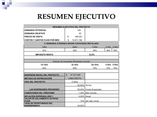 RESUMEN EJECUTIVO RESUMEN EJECUTIVO DEL PROYECTO DEMANDA POTENCIAL 128        DEMANDA OBJETIVO 83       PRECIO DE VENTA $  485.061        COSTOS Y GASTOS FIJOS POR MES $  15.671.196        % DEMANDA ATENDIDA SEGÚN CAPACIDAD INSTALADA 1Año 2Año 3 Año 4 Año 5 Año 33% 38% 39% 39% 39% IMPUESTO RENTA 33,0%           Anticipo de Impuestos (Empresas nuevas) 1er Año 2o Año 3er Año 4 Año 5 Año 25% 50% 75% 75% 75%           INVERSIÓN INICIAL DEL PROYECTO $  57.337.385        MÉTODO DE DEPRECIACIÓN LÍNEA RECTA       VIDA DEL PROYECTO 5 Años       LAS INVERSIONES PROVIENEN 50,00% Socios     50,00% Fondo Emprender     CONDICIONES DEL PRÉSTAMO 1,35% Mes vencido     INFLACIÓN ESPERADA AÑO 1 4,50% Anual     VALOR DE SALVAMENTO ACTIVOS FIJOS 10% del valor inicial     TASA DE OPORTUNIDAD DEL INVERSIONISTA 30,00%       