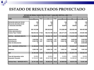 ESTADO DE RESULTADOS PROYECTADO ESTADO DE RESULTADOS PROYECTADO Y ANALISIS VERTICAL AÑO 1 Y 2 PERIODO               ITEM 1 % 2 % 3 4 5                 Demanda potencial (Unid) 128   128   128 128 128 Demanda atendida (Unid) 41   50   51 51 51 % demanda atendida 33,00%   38,00%   39,00% 39,00% 39%                 Ingresos brutos 242.142.366   296.022.922   316.298.465 328.950.404 340.463.668 Costo administrativo               Costos Fijos Totales 188.054.352 77,66 196.516.798 66,39 204.377.470 212.552.568 219.991.908                 EBITDA – MARGEN BRUTO 54.088.014 22,34 99.506.125 33,61 111.920.995 116.397.835 120.471.759                 Depreciaciòn 3.645.000 1,51 3.645.000 1,23 3.645.000 3.645.000 3.645.000 Amortizaciòn 6.943.188 2,87 6.943.188 2,35 6.943.188 6.943.188 6.943.188 Valor de Salvamento 0   0   0 0,00 2.025.000                 UAII – MARGEN OPERATIVO 43.499.825 17,96 88.917.936 30,04 101.332.807 105.809.647 109.883.571                 Intereses 5.005.169 2,07 4.004.135 1,35 3.003.101 2.002.068 1.001.034                 UAI 38.494.656 15,90 84.913.801 28,68 98.329.706 103.807.579 108.882.537                 Tasa de Impuestos renta 33,00%   33,00%   33,00% 33,00% 33,00% Impuesto Causado 12.703.237 5,25 28.021.554 9,47 32.448.803 34.256.501 35.931.237                 Utilidad Neta – MARGEN NETO 25.791.420 10,65 56.892.247 19,22 65.880.903 69.551.078 72.951.300                 