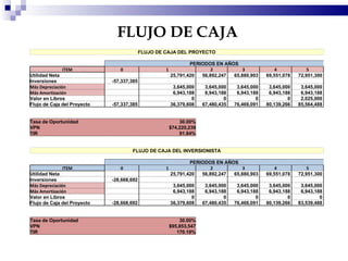 FLUJO DE CAJA FLUJO DE CAJA DEL PROYECTO PERIODOS EN AÑOS ITEM 0 1 2 3 4 5 Utilidad Neta   25,791,420  56,892,247  65,880,903  69,551,078  72,951,300  Inversiones -57,337,385            Más Depreciación   3,645,000  3,645,000  3,645,000  3,645,000  3,645,000  Más Amortización   6,943,188  6,943,188  6,943,188  6,943,188  6,943,188  Valor en Libros   0  0  0  0  2,025,000  Flujo de Caja del Proyecto -57,337,385  36,379,608  67,480,435  76,469,091  80,139,266  85,564,488  Tasa de Oportunidad   30.00% VPN   $74,220,239 TIR   91.84% FLUJO DE CAJA DEL INVERSIONISTA PERIODOS EN AÑOS ITEM 0 1 2 3 4 5 Utilidad Neta   25,791,420  56,892,247  65,880,903  69,551,078  72,951,300  Inversiones -28,668,692            Más Depreciación   3,645,000  3,645,000  3,645,000  3,645,000  3,645,000  Más Amortización   6,943,188  6,943,188  6,943,188  6,943,188  6,943,188  Valor en Libros   0  0  0  0  0  Flujo de Caja del Proyecto -28,668,692  36,379,608  67,480,435  76,469,091  80,139,266  83,539,488  Tasa de Oportunidad   30.00% VPN   $95,853,547 TIR   170.19% 