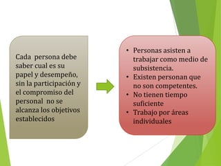 Cada persona debe
saber cual es su
papel y desempeño,
sin la participación y
el compromiso del
personal no se
alcanza los objetivos
establecidos
• Personas asisten a
trabajar como medio de
subsistencia.
• Existen personan que
no son competentes.
• No tienen tiempo
suficiente
• Trabajo por áreas
individuales
 