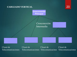 20CABLEADO VERTICAL
Crosconexión
Principal
Crosconexión
Intermedia
Closet de
Telecomunicaciones
Closet de
Telecomunicaciones
Closet de
Telecomunicacines
Closet de
Telecomunicaciones
 