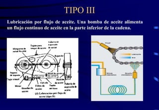 TIPO III 
Lubricación por flujo de aceite. Una bomba de aceite alimenta 
un flujo continuo de aceite en la parte inferior de la cadena. 
 