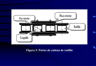 Figura 3: Partes de cadena de rodillo 
 