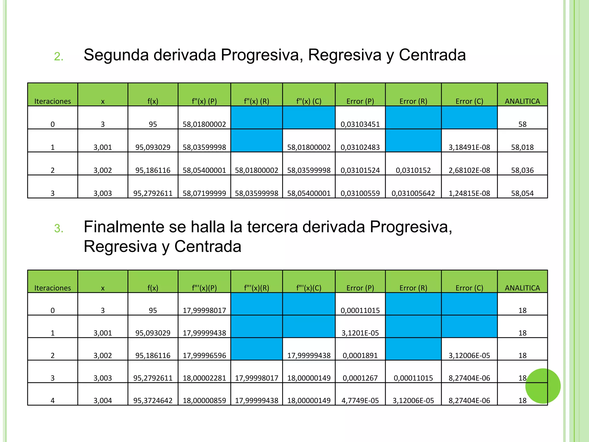 Segunda derivada Progresiva, Regresiva y CentradaFinalmente se halla la tercera derivada Progresiva, Regresiva y Centrada