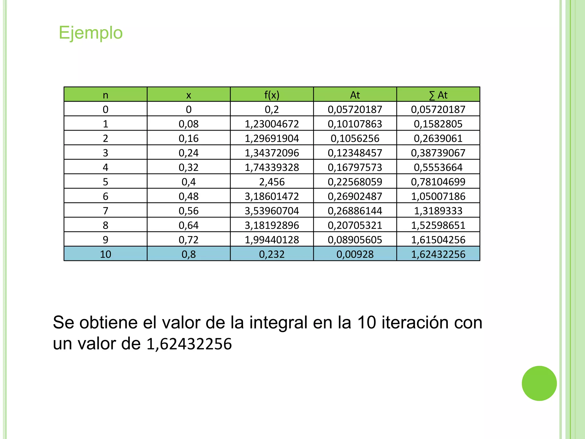 Ejemplo	Se obtiene el valor de la integral en la 10 iteración con un valor de 1,62432256