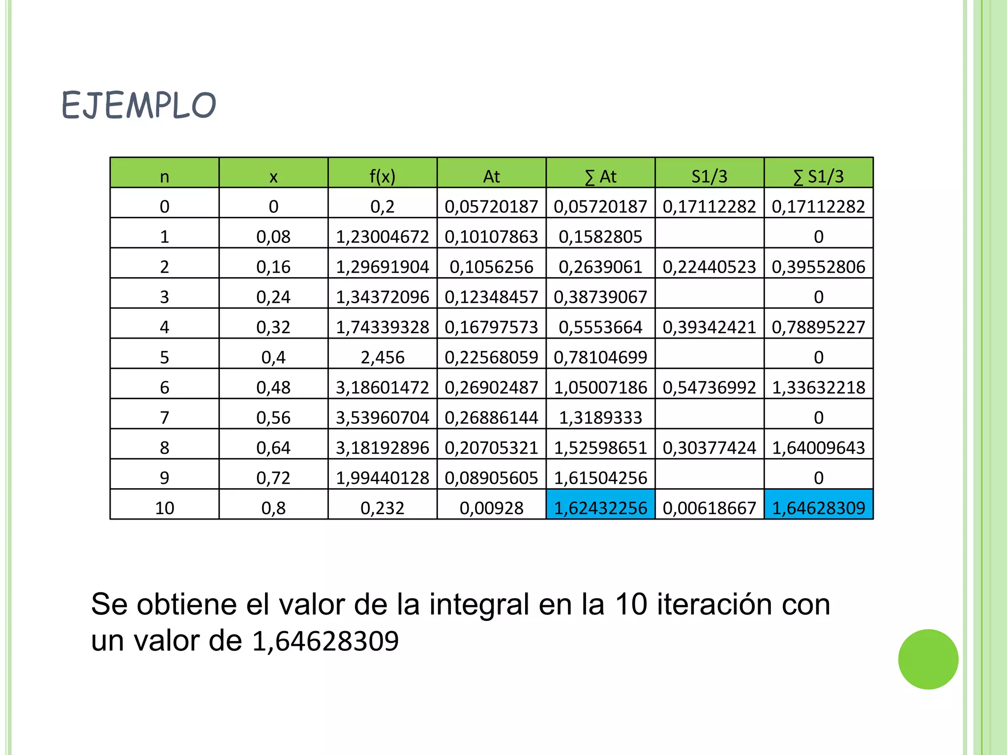 ejemploSe obtiene el valor de la integral en la 10 iteración con un valor de 1,64628309