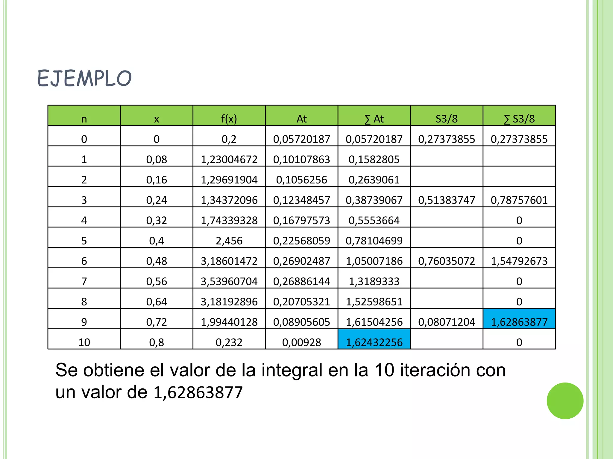 ejemplo	Se obtiene el valor de la integral en la 10 iteración con un valor de 1,62863877