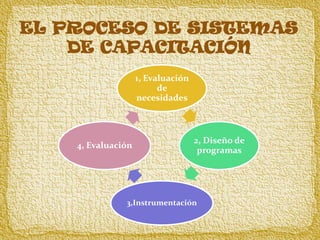 EL PROCESO DE SISTEMAS DE CAPACITACIÓN
