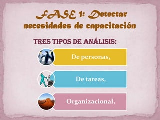 FASE 1: Detectar necesidades de capacitaciónTRES TIPOS DE ANÁLISIS: