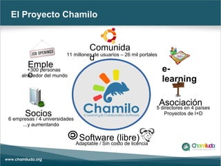 Comunida
d
e-
learning
Asociación
Socios
Emple
o
Software (libre)
6 empresas / 4 universidades
...y aumentando
+300 personas
alrededor del mundo
5 directores en 4 países
Proyectos de I+D
11 millones de usuarios – 26 mil portales
Adaptable / Sin costo de licencia
El Proyecto Chamilo
 