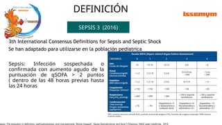 DEFINICIÓN
SEPSIS 3 (2016)
3th International Consensus Definitions for Sepsis and Septic Shock
Se han adaptado para utilizarse en la población pediatrica
Sepsis: Infección sospechada o
confirmada con aumento agudo de la
puntuación de qSOFA > 2 puntos
( dentro de las 48 horas previas hasta
las 24 horas
epsis: The evolution in definition, pathophysiology, and management. Bishal Gyawali*, Karan Ramakrishna* and Amit S Dhamoo. SAGE open medicine. 2019
 