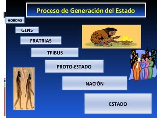 Proceso de Generación del Estado GENS FRATRIAS TRIBUS PROTO-ESTADO NACIÓN ESTADO HORDAS 