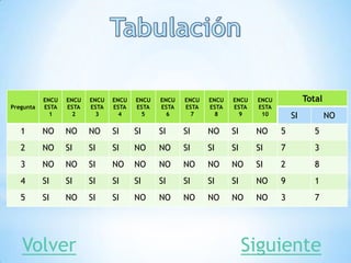 Pregunta
ENCU
ESTA
1
ENCU
ESTA
2
ENCU
ESTA
3
ENCU
ESTA
4
ENCU
ESTA
5
ENCU
ESTA
6
ENCU
ESTA
7
ENCU
ESTA
8
ENCU
ESTA
9
ENCU
ESTA
10
Total
SI NO
1 NO NO NO SI SI SI SI NO SI NO 5 5
2 NO SI SI SI NO NO SI SI SI SI 7 3
3 NO NO SI NO NO NO NO NO NO SI 2 8
4 SI SI SI SI SI SI SI SI SI NO 9 1
5 SI NO SI SI NO NO NO NO NO NO 3 7
SiguienteVolver
 