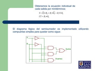Obtenemos la ecuación individual de cada salida por minitérminos: El diagrama lógico del semisumador es implementado utilizando compuertas simples para quedar como sigue: 