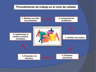 Procedimiento de trabajo en el ciclo de calidad 
1. Realizar una lista 
los problemas 
2. Jerarquizar los 
problemas 
3. Analizar las causas 
4. Proponer 
soluciones 
6. Implementar el 
cambio y mostrar 
resultados 
5. Presentar a la 
directiva 
 