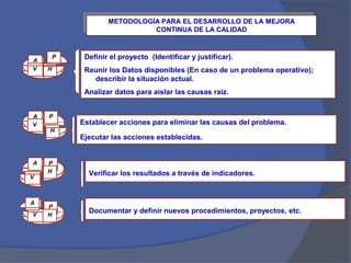 METODOLOGÍA PARA EL DESARROLLO DE LA MEJORA 
CONTINUA DE LA CALIDAD 
P Definir el proyecto (Identificar y justificar). 
A 
V H 
A 
V 
V 
P 
H 
A 
P 
H 
A 
V 
P 
H 
Reunir los Datos disponibles (En caso de un problema operativo); 
describir la situación actual. 
Analizar datos para aislar las causas raíz. 
Establecer acciones para eliminar las causas del problema. 
Ejecutar las acciones establecidas. 
Verificar los resultados a través de indicadores. 
Documentar y definir nuevos procedimientos, proyectos, etc. 
 