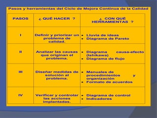 Pasos y herramientas del Ciclo de Mejora Continua de la Calidad 
PASOS 
¿ QUÉ HACER ? 
¿ CON QUÉ 
HERRAMIENTAS ? 
I 
Definir y priorizar un 
problema de 
calidad. 
 Lluvia de ideas 
 Diagrama de Pareto 
II 
Analizar las causas 
que originan el 
problema. 
 Diagrama causa-efecto 
(Ishikawa) 
 Diagrama de flujo 
III 
Diseñar medidas de 
solución al 
problema. 
 Manuales de 
procedimientos y 
organización 
 Formato de acuerdos 
IV 
Verificar y controlar 
las acciones 
implantadas. 
 Diagrama de control 
 Indicadores 
 