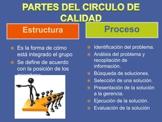 Estructura 
 Es la forma de cómo 
está integrado el grupo 
 Se define de acuerdo 
con la posición de los 
miembros 
Proceso 
 Identificación del problema. 
 Análisis del problema y 
recopilación de 
información. 
 Búsqueda de soluciones. 
 Selección de una solución. 
 Presentación de la solución 
a la gerencia. 
 Ejecución de la solución. 
 Evaluación de la solución 
 