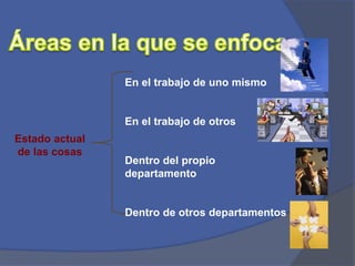 Estado actual 
de las cosas 
En el trabajo de uno mismo 
En el trabajo de otros 
Dentro del propio 
departamento 
Dentro de otros departamentos 
 