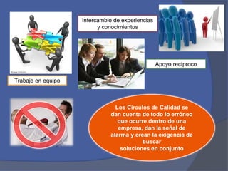Trabajo en equipo 
Intercambio de experiencias 
y conocimientos 
Apoyo recíproco 
Los Círculos de Calidad se 
dan cuenta de todo lo erróneo 
que ocurre dentro de una 
empresa, dan la señal de 
alarma y crean la exigencia de 
buscar 
soluciones en conjunto 
 