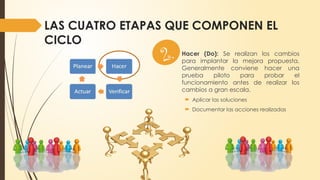  Hacer (Do): Se realizan los cambios
para implantar la mejora propuesta.
Generalmente conviene hacer una
prueba piloto para probar el
funcionamiento antes de realizar los
cambios a gran escala.
 Aplicar las soluciones
 Documentar las acciones realizadas
LAS CUATRO ETAPAS QUE COMPONEN EL
CICLO
2.
 