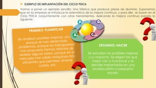  EJEMPLO DE IMPLANTACIÓN DEL CICLO PDCA
Vamos a poner un ejemplo sencillo: Una fábrica que produce piezas de aluminio. Suponemos
que en la empresa se introduce la sistemática de la mejora continua, y para ello se basan en el
Ciclo PDCA conjuntamente con otras herramientas. Aplicando la mejora continua pasaría lo
siguiente:
PRIMERO: PLANIFICAR
Se analizan posibles mejoras, ya sea
porque se han detectado
problemas, porque los trabajadores
han propuesto formas distintas de
realizar alguna tarea, porque en el
mercado han salido máquinas más
eficientes que permiten ahorrar
costes, etc.
SEGUNDO: HACER
Se estudian las posibles mejoras
y su impacto. Se eligen las que
mejor van a funcionar y se
decide implantarlas en una
prueba piloto a pequeña
escala.
 