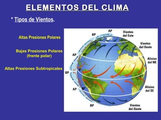 ELEMENTOS DEL CLIMAELEMENTOS DEL CLIMA
* Tipos de Vientos.
Altas Presiones Polares
Bajas Presiones Polares
(frente polar)
Altas Presiones Subtropicales
 