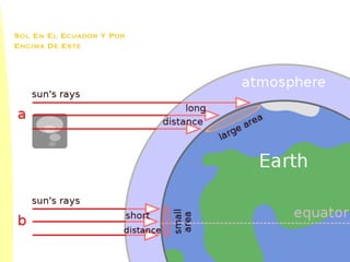 Sol En El Ecuador Y Por
Encima De Este
 